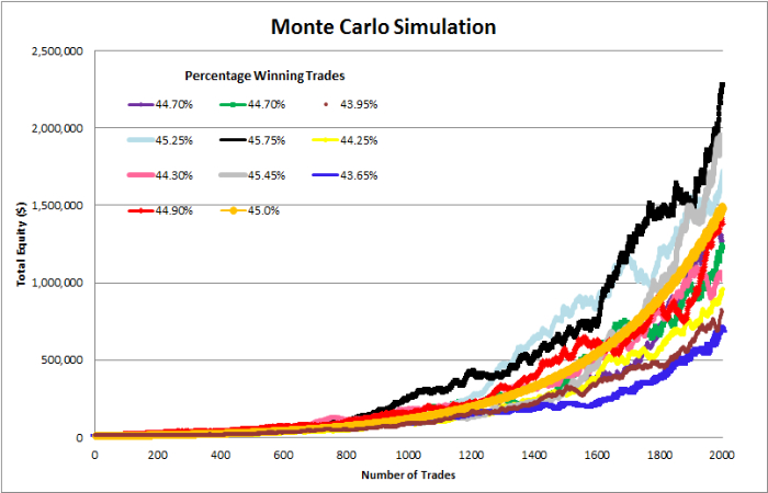 monte carlo simulation stock trading systems