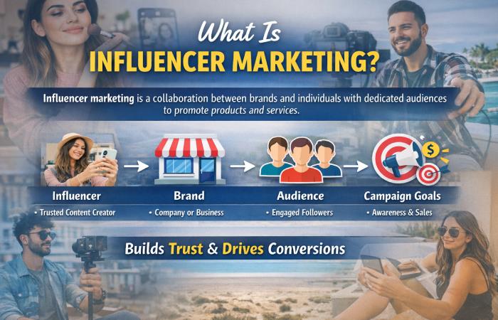 what Is influencer marketing_