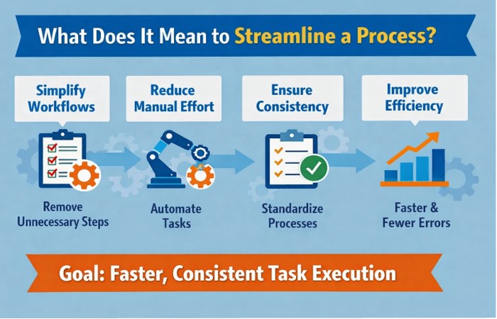 Streamline a Process